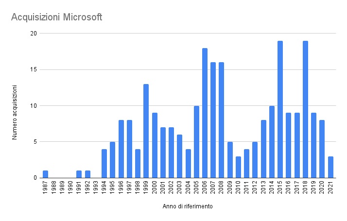 tutte le acquisizioni microsoft