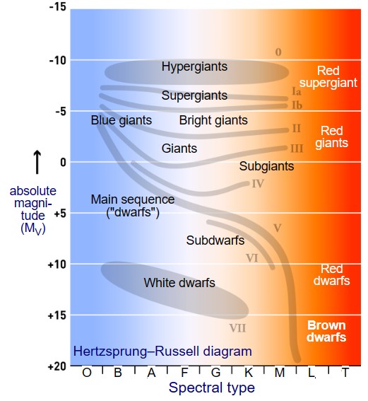 Il diagramma di Hertzsprung-Russell.