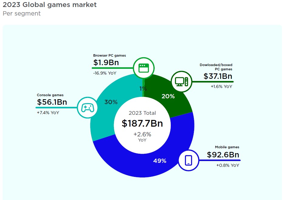 I numeri parlano chiaro: tolta la nicchia ormai residuale dei browser games, tutto il settore è in crescita.