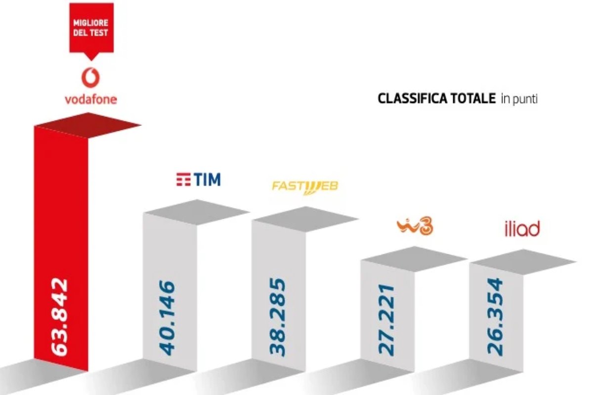 Classifica operatori mobile